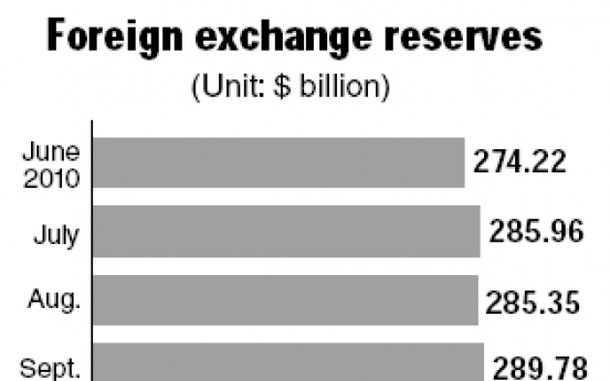 Korea’<b>s</b> foreign reserves hit new high in January