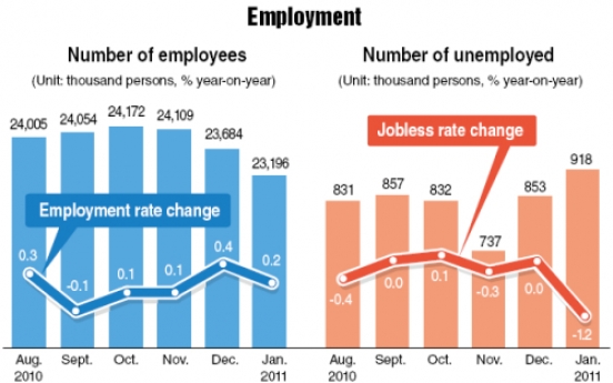 Unemployment rate drops to 3.8% in Jan.