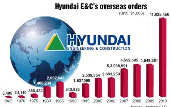 Hyundai E&C seeks further overseas expansion