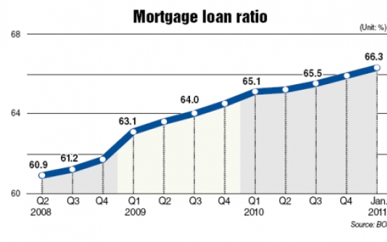 Mortgages make up 66% of household loans