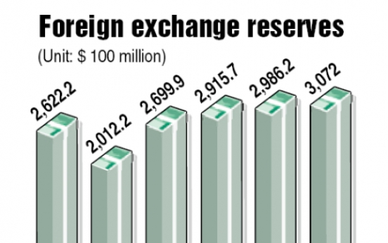 Foreign reserves top $300 billion