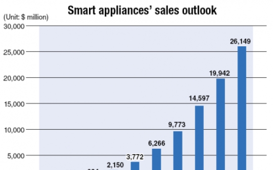 Smart appliances prepare to find groove