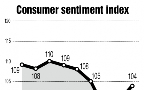 Consumer sentiment rises for 2nd month in May