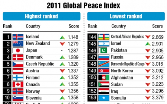 Korean Peninsula peace index lowest in 5 years