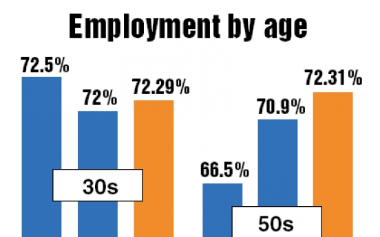 Full-timers in 50s become the most active workforce