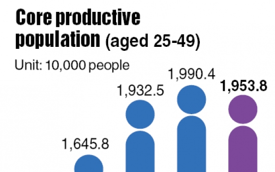 Most productive workforce shrinks