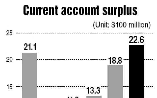Current account surplus hits 7-month high
