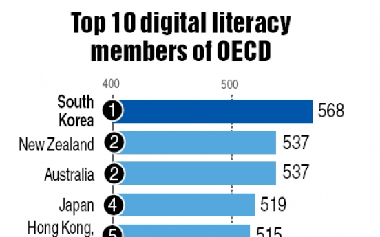Koreans top in digital literacy: OECD data