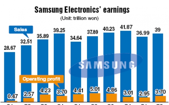 Samsung Electronics’ Q2 earnings fall 26.1%