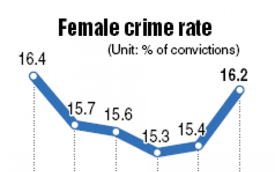 Female crime rate rises sharply