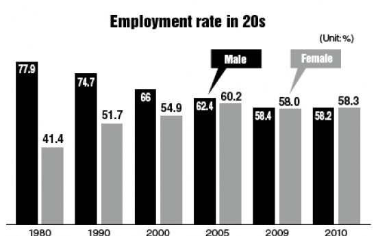 Young women overtake men in job market