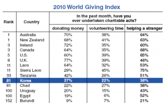 Korea has yet to cultivate culture of giving