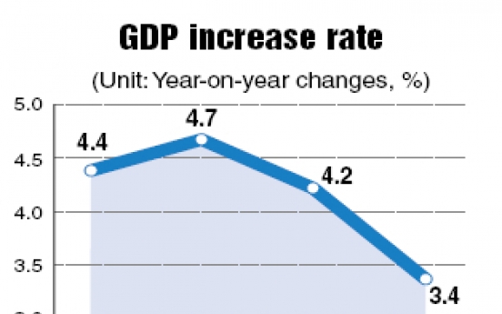 Korea’s GDP growth slows to 0.8% in Q2