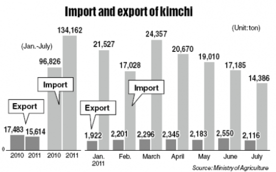 Cabbage prices fuel kimchi imports