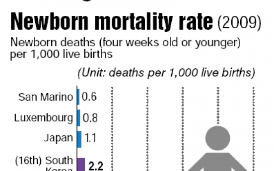 ‘Neonatal death rate halves in 20 years’