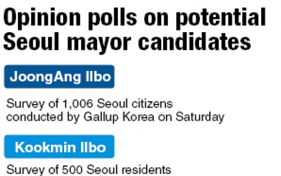 Ahn’s overwhelming popularity raises speculation of new party