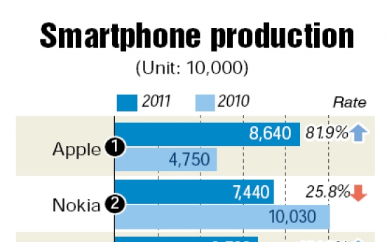 ‘iPhone to overtake Nokia in smartphone shipments’