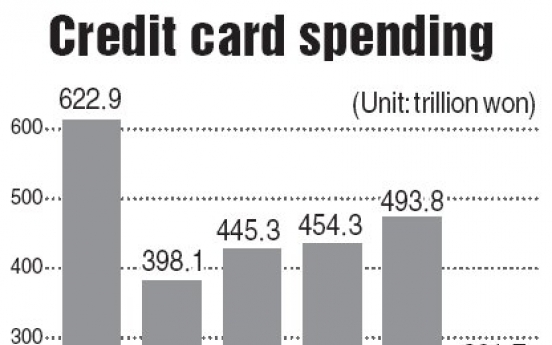 Credit card spending jumps in first half