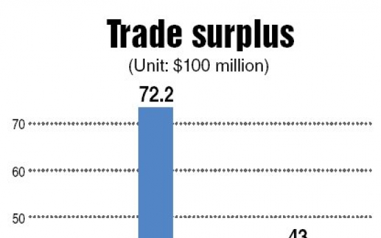 Korea’s trade set to exceed $1 trillion