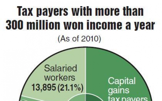 20% of ‘Buffett tax’ payers salaried workers