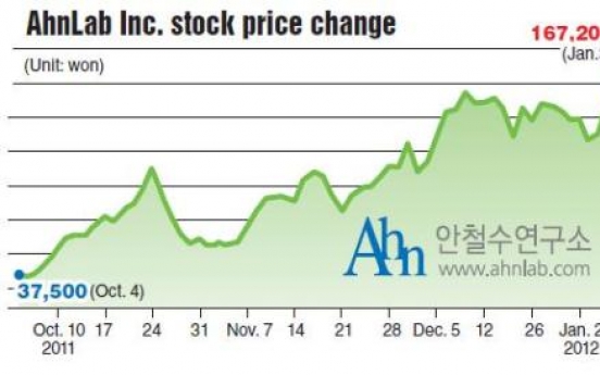 AhnLab’s price to earnings ratio breaks 100