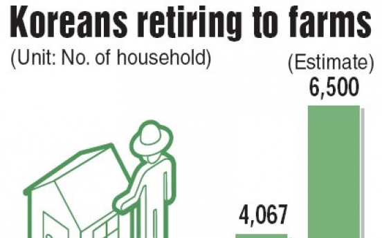More Koreans retiring to farms