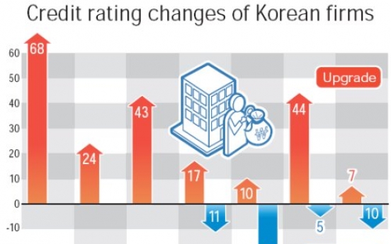 Korean companies suffer more credit downgrades in 2011: report