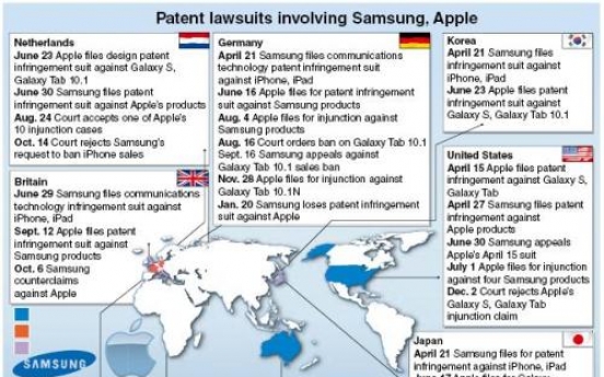 Samsung, Apple anxious over upcoming verdict in Germany