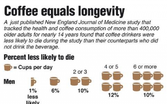 Research links coffee to lower death rates
