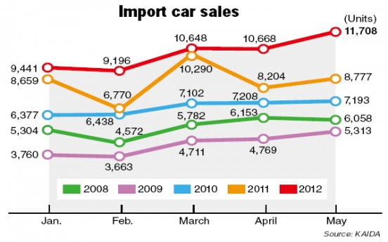 Import car firms continue to break sales records