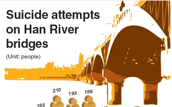 875 attempted suicides on Han River bridges since 2008