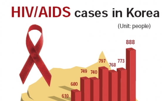 HIV infections top 8,000