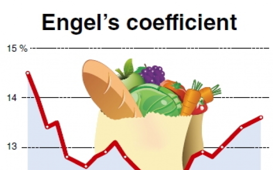 Engel’s coefficient hits 11-year high