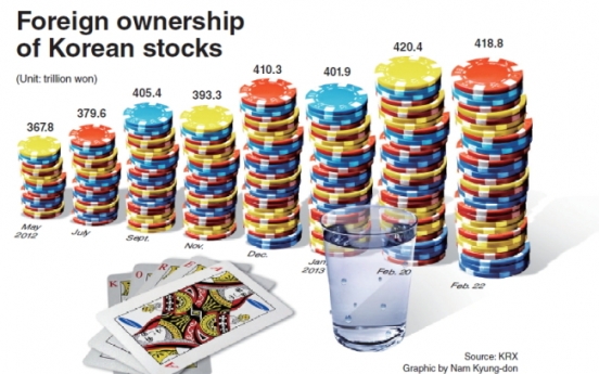[Graphic News] Foreign stock ownership hits record high