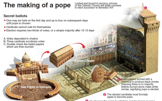 [Graphic News] Process begins for choosing next pope