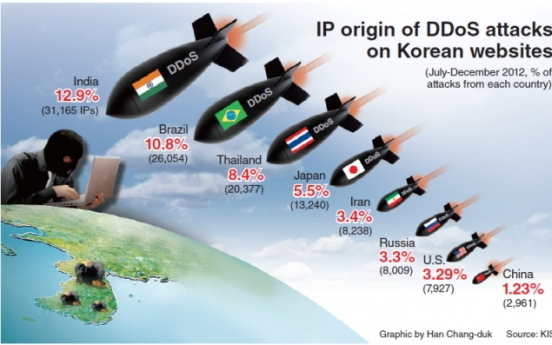 [Graphic News] India main source of DDoS attacks in Korea
