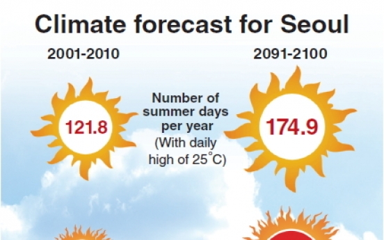 [Graphic News] Summer to be 6 months by 2091: KMA