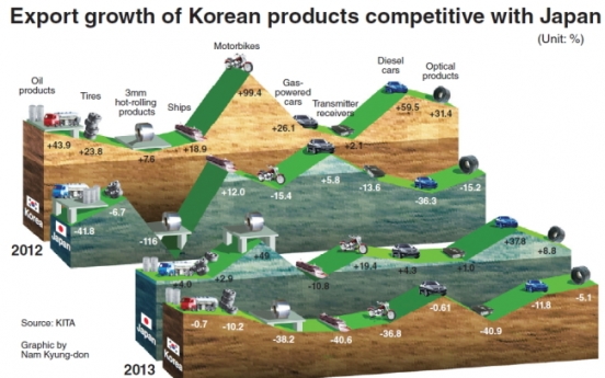 [Graphic News] Weak yen deals blow to Korean exports