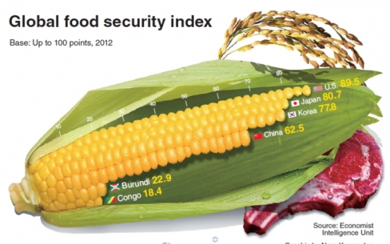 [Graphic News] Korea remains stable in food security