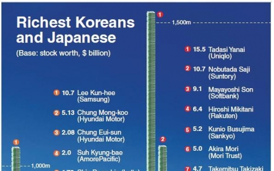[Graphic News] Korean, Japanese billionaires acquire wealth differently