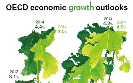 [Graphic News] OECD cuts 2013 growth outlooks for Korea, world