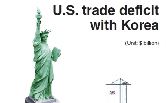 [Graphic News] U.S. marks record trade gap with Korea