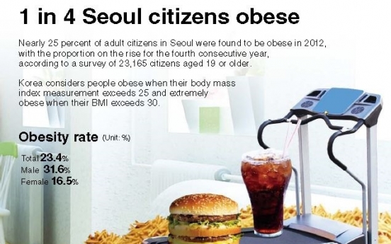 [Graphic News] 1 in 4 Seoul citizens obese