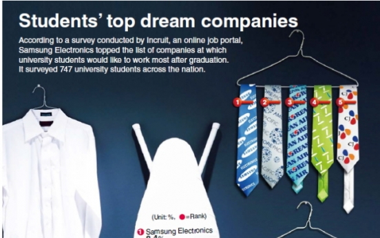 [Graphic News] Students’ top dream companies