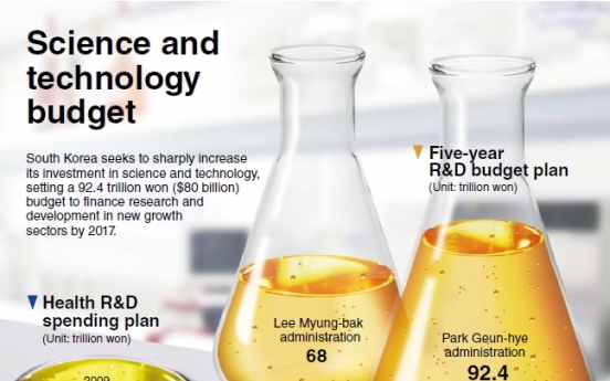 [Graphic News] Science and technology budget