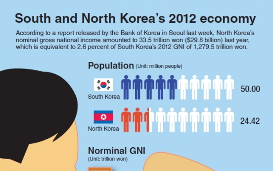 [Graphic News] South and North Korean economy