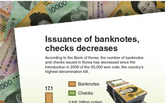 [Graphic News] Issuance of bank notes, checks decreases