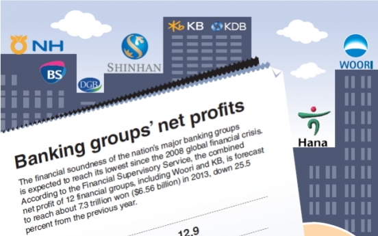 [Graphic News] Banking groups’ net profits