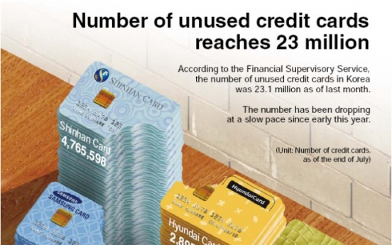 [Graphic News] No. of unused credit cards reaches 23 million