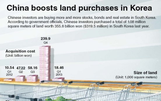 [Graphic News] China boosts land purchases in Korea